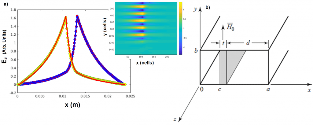 Propagation in a waveguide loaded with ferrite – MaxLLG – High ...