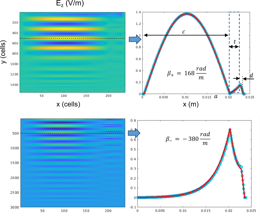 Propagation in a waveguide loaded with ferrite – MaxLLG – High ...